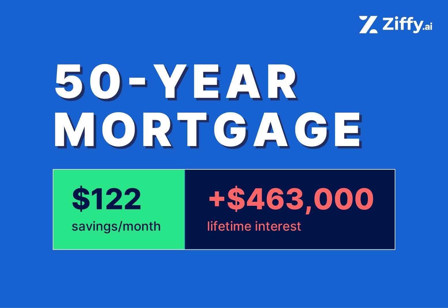 50-Yr Mortgage Cuts Payments by $122/M but Adds an Additional $463,000 in Interest