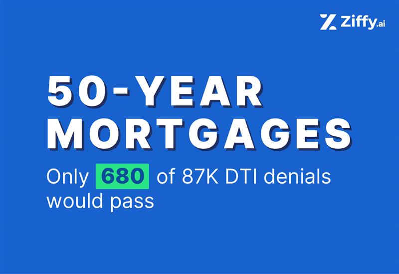50-Year Mortgages Hardly Approve 1% of 87,000 DTI-based Denials