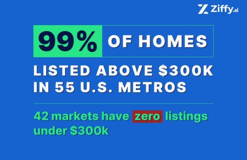 In 42 U.S. markets, there are zero listings under $300K: Saving 20% Down Can Take Over 10 Years in High-Cost Metros