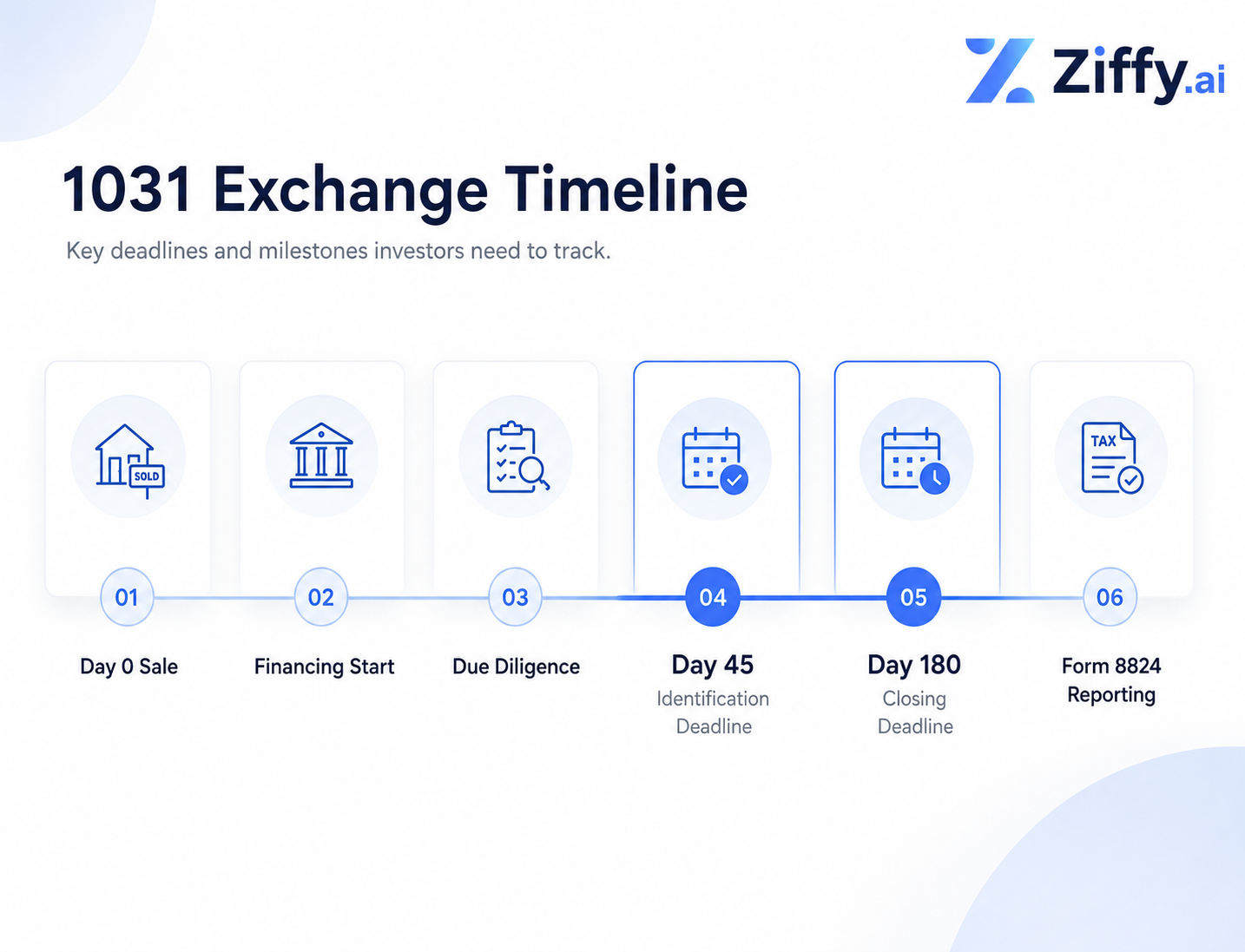 Branded Ziffy.ai timeline graphic showing the main 1031 exchange milestones: Day 0 sale, financing start, due diligence, Day 45 identification deadline, Day 180 closing deadline, and Form 8824 reporting.