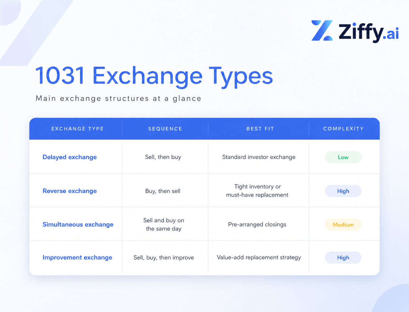 Branded Ziffy.ai graphic showing four 1031 exchange types: delayed, reverse, simultaneous, and improvement exchanges, with their sequence, best fit, and complexity level.