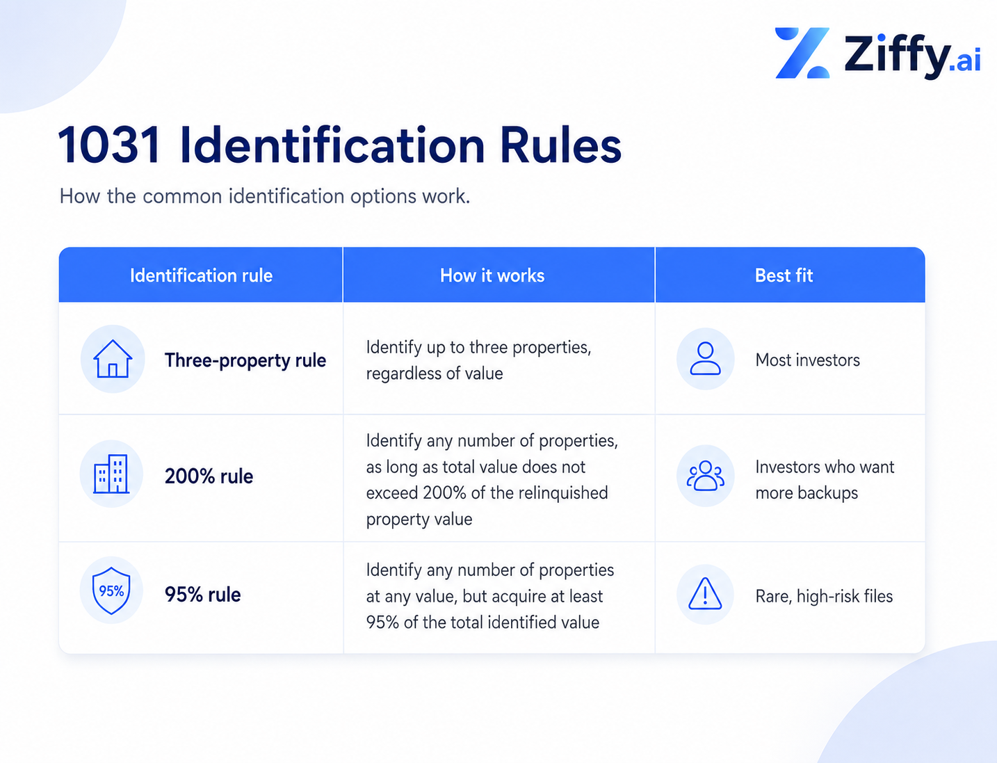Branded Ziffy.ai table explaining the three main 1031 identification rules: the three-property rule, the 200% rule, and the 95% rule, with how each rule works and which investors they best fit.