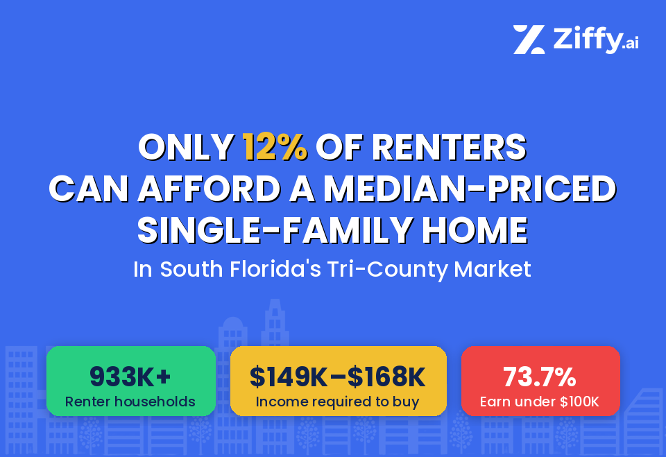 In South Florida’s Tri-County Market, Just 12% of Renters Can Afford a Median-Priced Single-Family Home