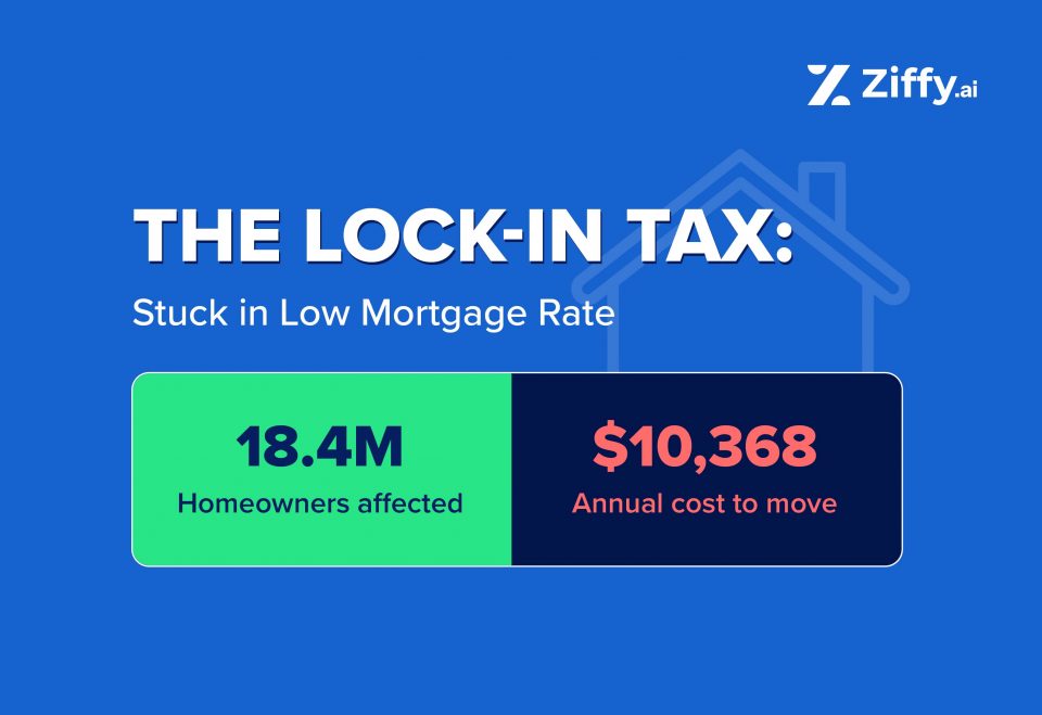 The Lock-In Tax: 18.4M Borrowers Stuck in Low Mortgage Rates Pay $10,368/Year More to Move