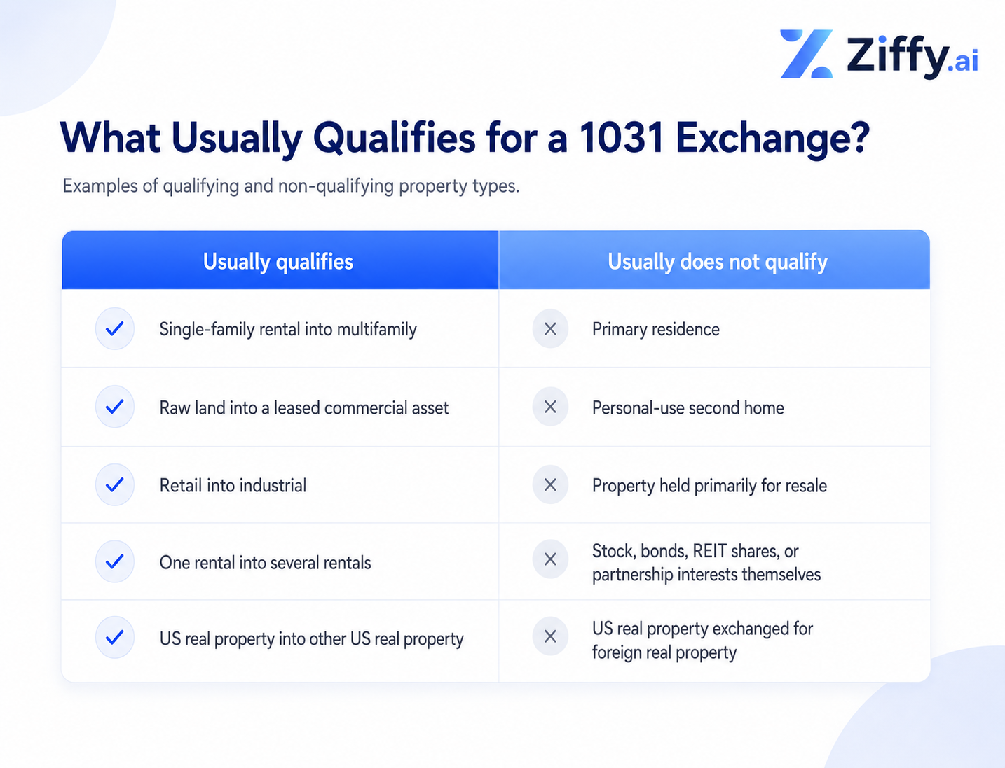 Branded Ziffy.ai comparison table showing property types that usually qualify for a 1031 exchange versus property types that usually do not qualify, including rentals, raw land, primary residences, and foreign real property.