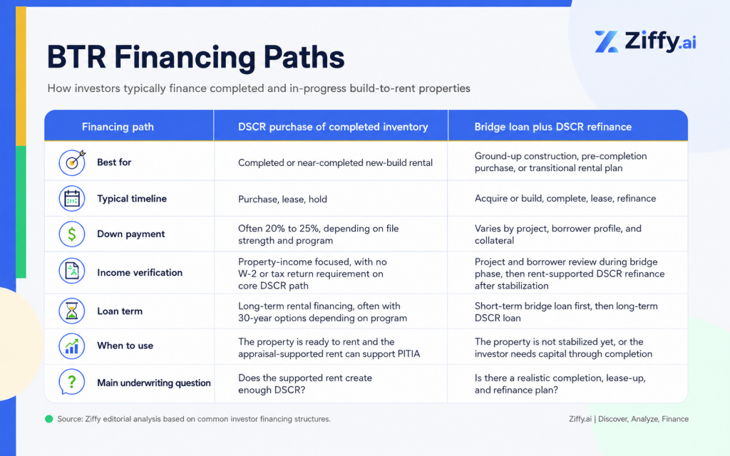 Financing pathDSCR purchase of completed inventoryBridge loan plus DSCR refinanceBest forCompleted or near-completed new-build rentalGround-up construction, pre-completion purchase, or transitional rental planTypical timelinePurchase, lease, holdAcquire or build, complete, lease, refinanceDown paymentOften 20% to 25%, depending on file strength and programVaries by project, borrower profile, and collateralIncome verificationProperty-income focused, with no W-2 or tax return requirement on core DSCR pathProject and borrower review during bridge phase, then rent-supported DSCR refinance after stabilizationLoan termLong-term rental financing, often with 30-year options depending on programShort-term bridge loan first, then long-term DSCR loanWhen to useThe property is ready to rent and the appraisal-supported rent can support PITIAThe property is not stabilized yet, or the investor needs capital through completionMain underwriting questionDoes the supported rent create enough DSCR?Is there a realistic completion, lease-up, and refinance plan?