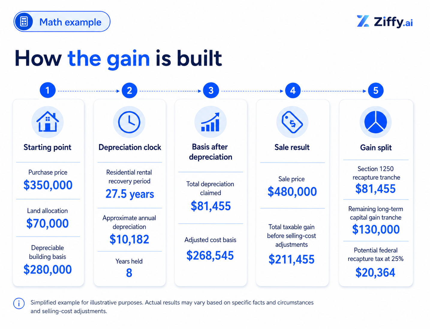 Five-step infographic explaining how taxable gain and depreciation recapture are calculated for a rental property. Step 1 shows a $350,000 purchase price, $70,000 land allocation, and $280,000 depreciable building basis. Step 2 shows a 27.5-year residential rental recovery period, $10,182 approximate annual depreciation, and 8 years held. Step 3 shows $81,455 total depreciation claimed and an adjusted cost basis of $268,545. Step 4 shows a $480,000 sale price and $211,455 total taxable gain before selling-cost adjustments. Step 5 shows the gain split into an $81,455 Section 1250 recapture tranche, a $130,000 remaining long-term capital gain tranche, and a $20,364 potential federal recapture tax at 25%.