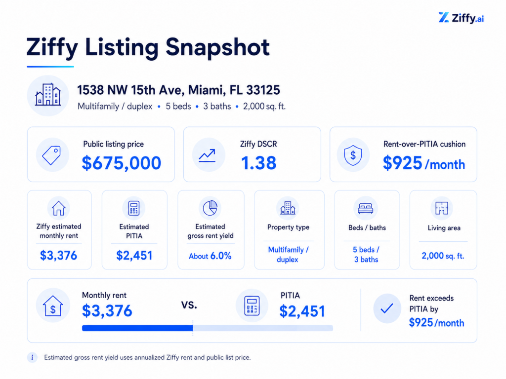 Ziffy listing metricDetailProperty1538 NW 15th Ave, Miami, FL 33125Public listing price$675,000Property typeMultifamily / duplexBeds / baths5 beds / 3 bathsLiving area2,000 sq. ft.Ziffy estimated monthly rent$3,376Estimated PITIA$2,451Ziffy DSCR1.38Rent-over-PITIA cushion$925/monthEstimated gross rent yieldAbout 6.0%, using annualized Ziffy rent and public list price