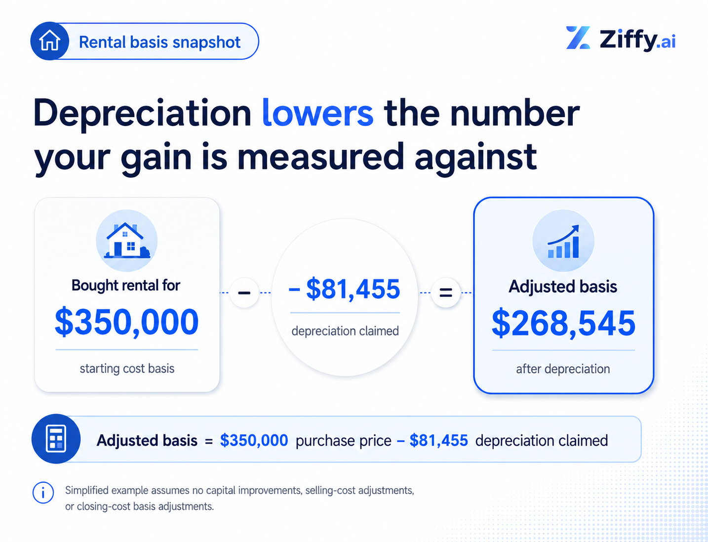 Graphic explaining adjusted cost basis for a rental property example. A $350,000 purchase price is reduced by $81,455 in claimed depreciation, resulting in a $268,545 adjusted basis.