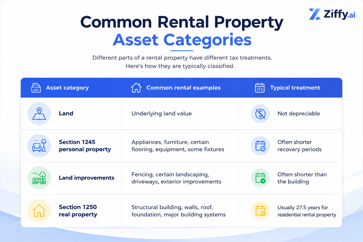 Infographic titled “Common Rental Property Asset Categories” showing four rental property asset categories used in cost segregation: land, Section 1245 personal property, land improvements, and Section 1250 real property, with examples and typical depreciation treatment for each.