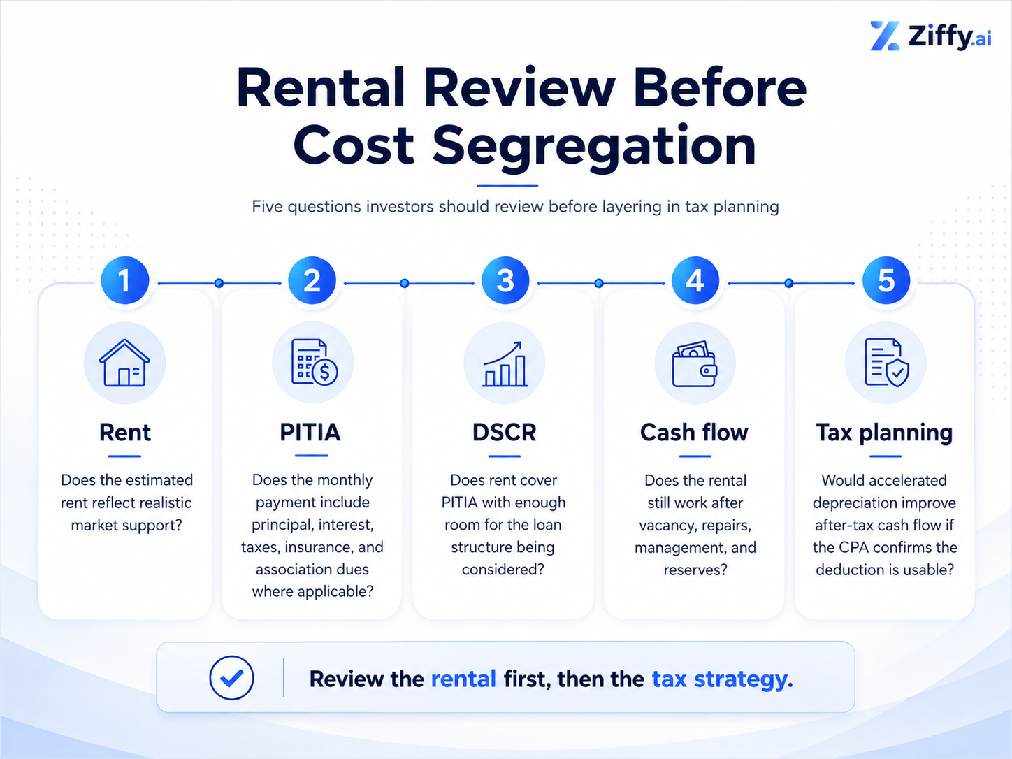 Infographic titled “Rental Review Before Cost Segregation” presenting five questions investors should review before adding tax planning. The five review points are rent, PITIA, DSCR, cash flow, and tax planning. Each point includes a short question: whether estimated rent reflects realistic market support, whether PITIA includes principal, interest, taxes, insurance, and association dues, whether rent covers PITIA with enough room for the loan structure, whether the rental still works after vacancy, repairs, management, and reserves, and whether accelerated depreciation would improve after-tax cash flow if the CPA confirms the deduction is usable. A bottom banner states: “Review the rental first, then the tax strategy.”