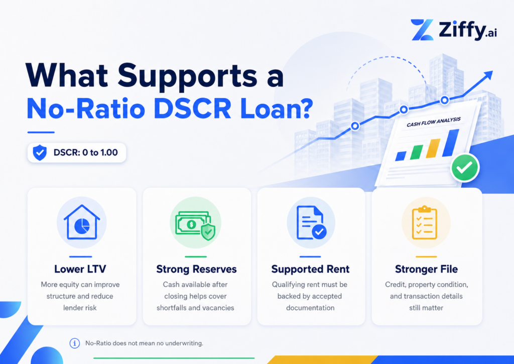 Infographic titled “What Supports a No-Ratio DSCR Loan?” showing four key underwriting supports: lower LTV, strong reserves, supported rent, and a stronger borrower or property file, with Ziffy.ai branding.