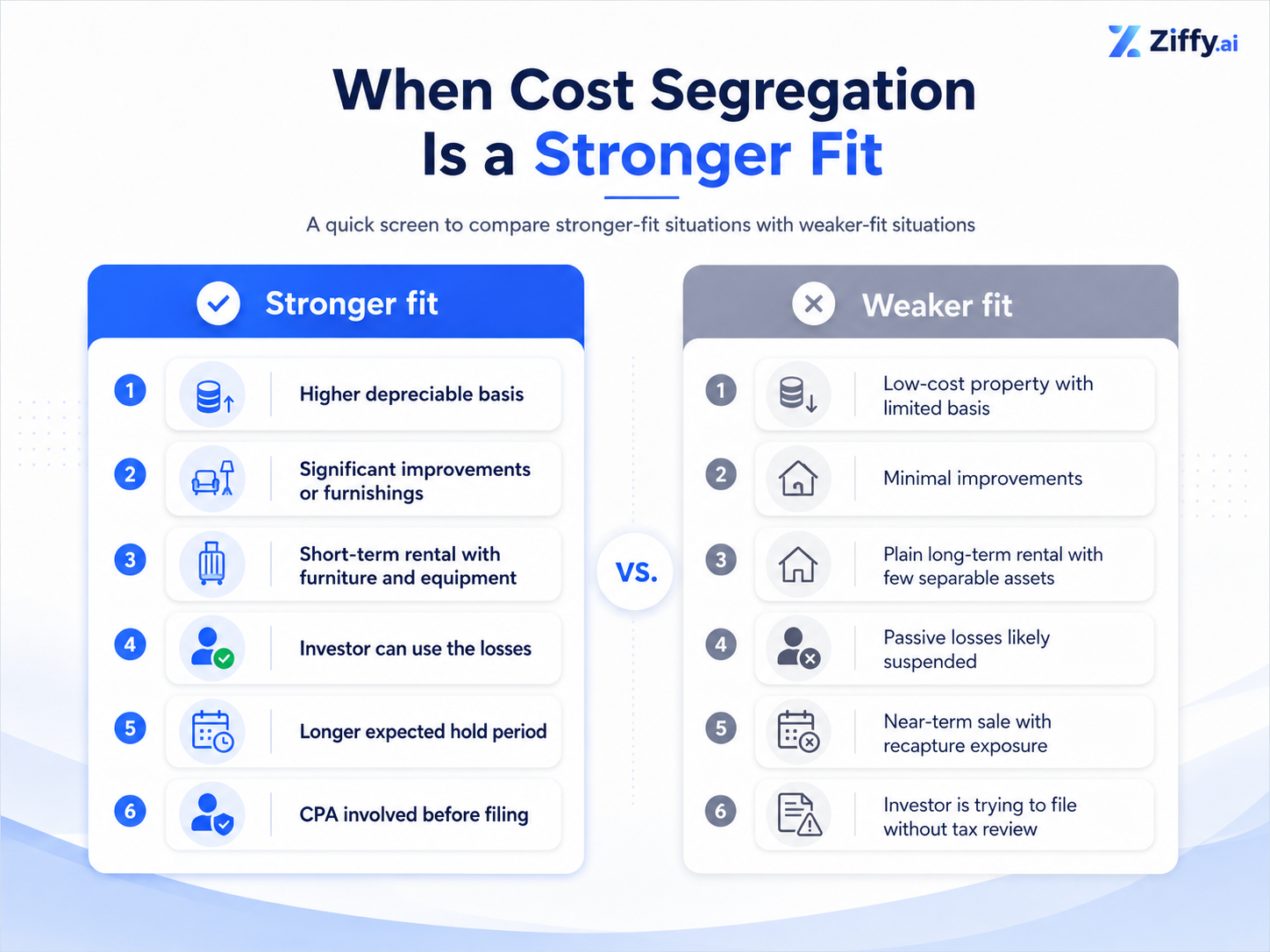 Infographic titled “When Cost Segregation Is a Stronger Fit” comparing stronger-fit and weaker-fit situations. The stronger-fit column lists higher depreciable basis, significant improvements or furnishings, short-term rental with furniture and equipment, investor can use the losses, longer expected hold period, and CPA involved before filing. The weaker-fit column lists low-cost property with limited basis, minimal improvements, plain long-term rental with few separable assets, passive losses likely suspended, near-term sale with recapture exposure, and investor is trying to file without tax review.