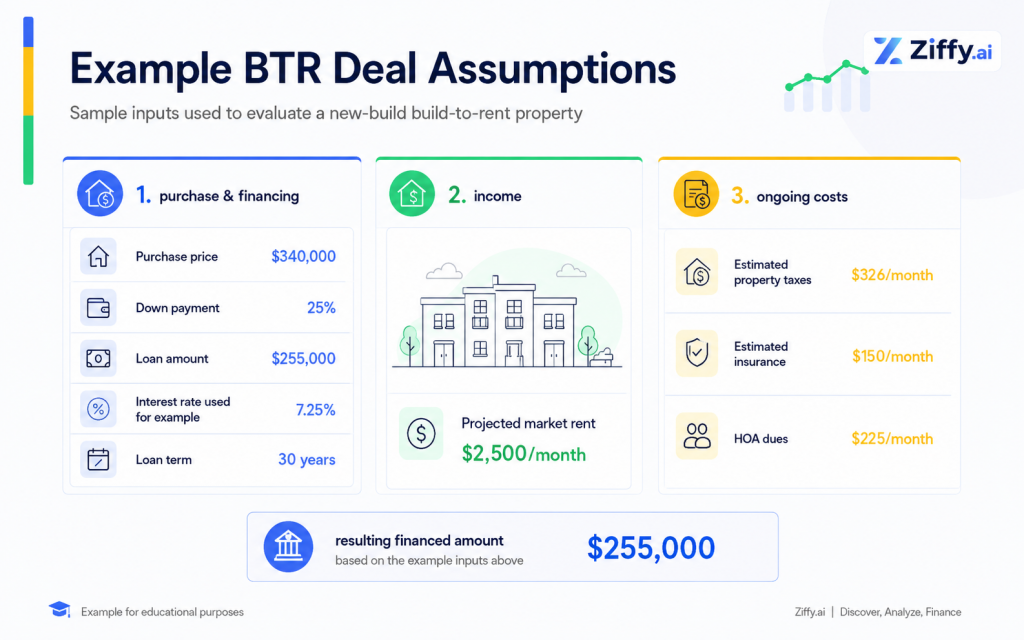 InputAssumptionPurchase price$340,000Down payment25%Loan amount$255,000Interest rate used for example7.25%Loan term30 yearsProjected market rent$2,500/monthEstimated property taxes$326/monthEstimated insurance$150/monthHOA dues$225/month