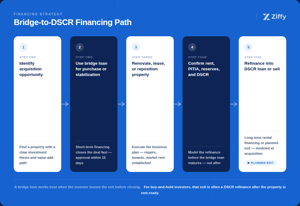 Bridge-to-DSCR financing path showing acquisition, bridge loan, stabilization, DSCR review, and refinance or sale exit.
