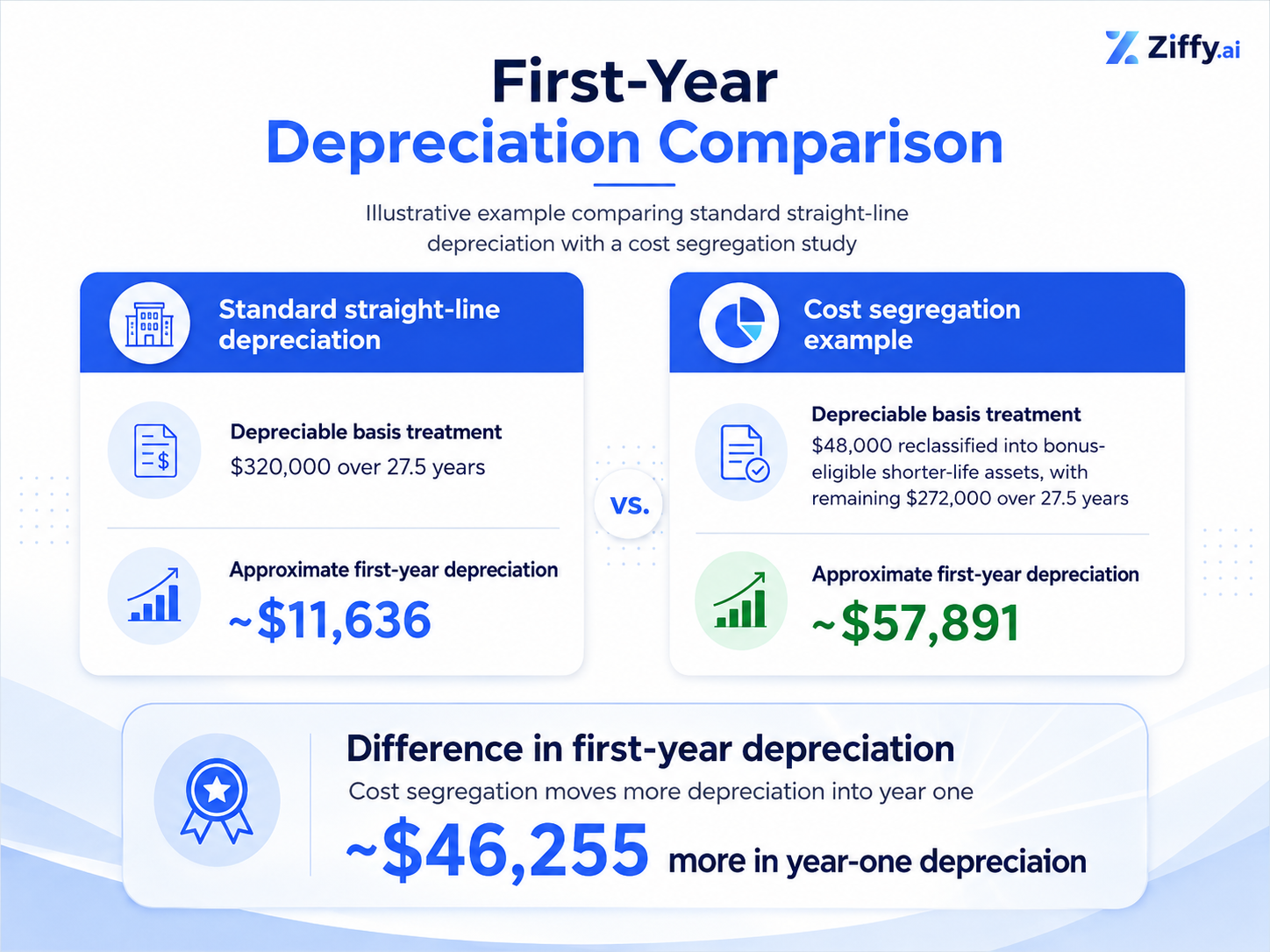 Infographic titled “First-Year Depreciation Comparison” comparing standard straight-line depreciation with a cost segregation example. The left panel shows standard straight-line depreciation with a depreciable basis treatment of $320,000 over 27.5 years and approximate first-year depreciation of about $11,636. The right panel shows a cost segregation example with $48,000 reclassified into bonus-eligible shorter-life assets and the remaining $272,000 over 27.5 years, producing approximate first-year depreciation of about $57,891. A bottom callout highlights the difference in first-year depreciation as about $46,255 more in year-one depreciation.