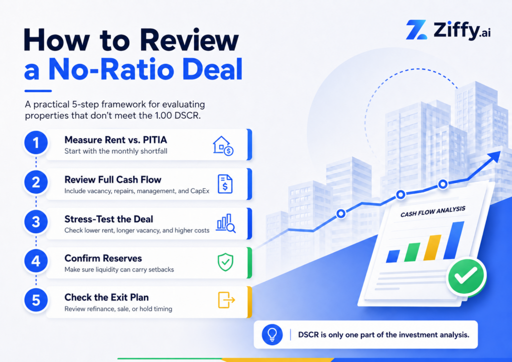 Infographic titled “How to Review a No-Ratio Deal” showing a five-step review process: measure rent versus PITIA, review full cash flow, stress-test the deal, confirm reserves, and check the exit plan.