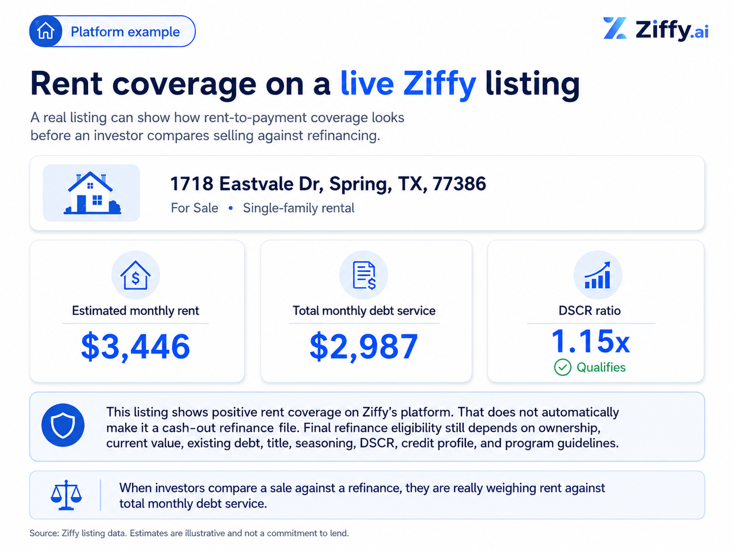 Graphic showing rent coverage on a live Ziffy listing for 1718 Eastvale Dr, Spring, TX 77386. The listing is identified as a single-family rental. The graphic shows $3,446 estimated monthly rent, $2,987 total monthly debt service, and a 1.15x DSCR ratio, marked as qualifying. A note explains that positive rent coverage on Ziffy’s platform does not automatically make the property a cash-out refinance file, because final refinance eligibility still depends on ownership, current value, existing debt, title, seasoning, DSCR, credit profile, and program guidelines. A final note explains that when investors compare a sale against a refinance, they are weighing rent against total monthly debt service.