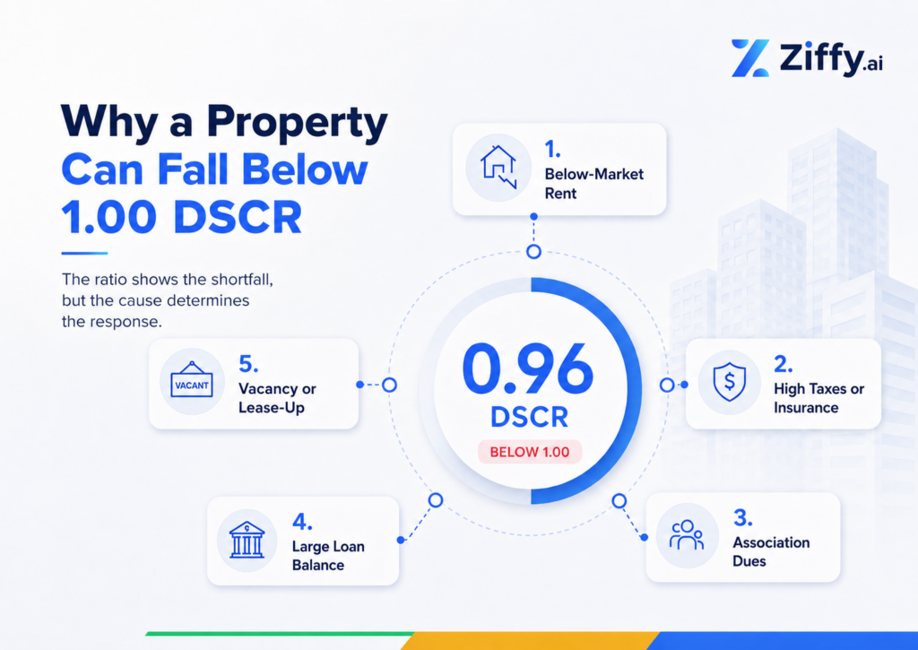 Infographic titled “Why a Property Can Fall Below 1.00 DSCR” showing a 0.96 DSCR example and five possible causes: below-market rent, high taxes or insurance, association dues, large loan balance, and vacancy or lease-up.