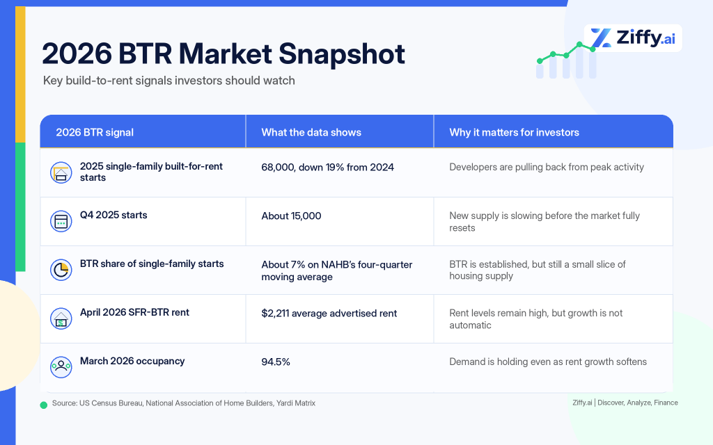 2026 BTR signalWhat the data showsWhy it matters for investors2025 single-family built-for-rent starts68,000, down 19% from 2024Developers are pulling back from peak activityQ4 2025 startsAbout 15,000New supply is slowing before the market fully resetsBTR share of single-family startsAbout 7% on NAHB’s four-quarter moving averageBTR is established, but still a small slice of housing supplyApril 2026 SFR-BTR rent$2,211 average advertised rentRent levels remain high, but growth is not automaticMarch 2026 occupancy94.5%Demand is holding even as rent growth softens