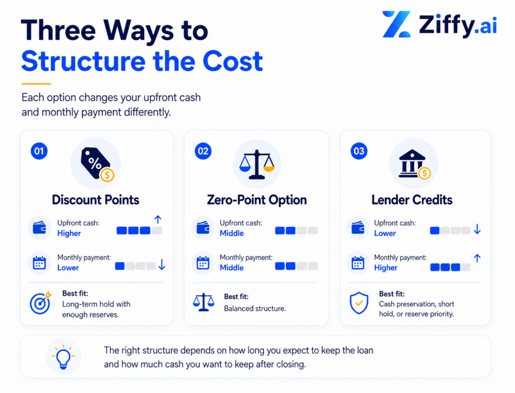Infographic titled “Three Ways to Structure the Cost” comparing discount points, a zero-point option, and lender credits. It shows how each option affects upfront cash and monthly payment. Discount points mean higher upfront cash and lower monthly payment, a zero-point option creates a middle-ground structure, and lender credits reduce upfront cash but increase the monthly payment. The graphic notes that the right structure depends on expected hold period and how much cash the investor wants to keep after closing.