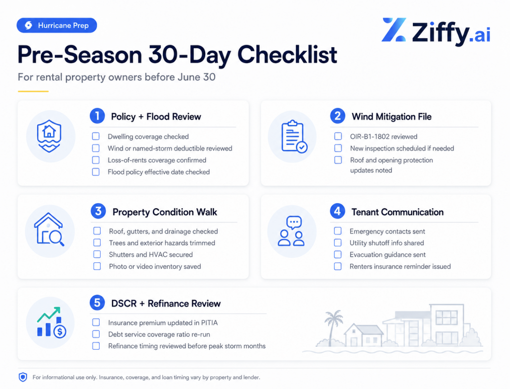 Pre-season hurricane checklist for rental property owners showing five action items: policy and flood review, wind mitigation file, property condition walk, tenant notice, and DSCR recalculation.