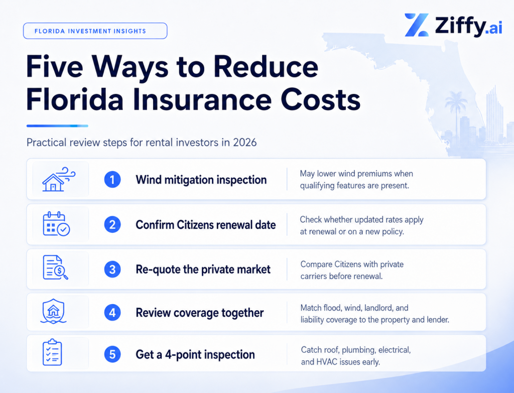 Branded Ziffy checklist graphic listing five ways Florida rental investors can review insurance costs: wind mitigation inspection, Citizens renewal date check, private market re-quote, bundled coverage review, and 4-point inspection.