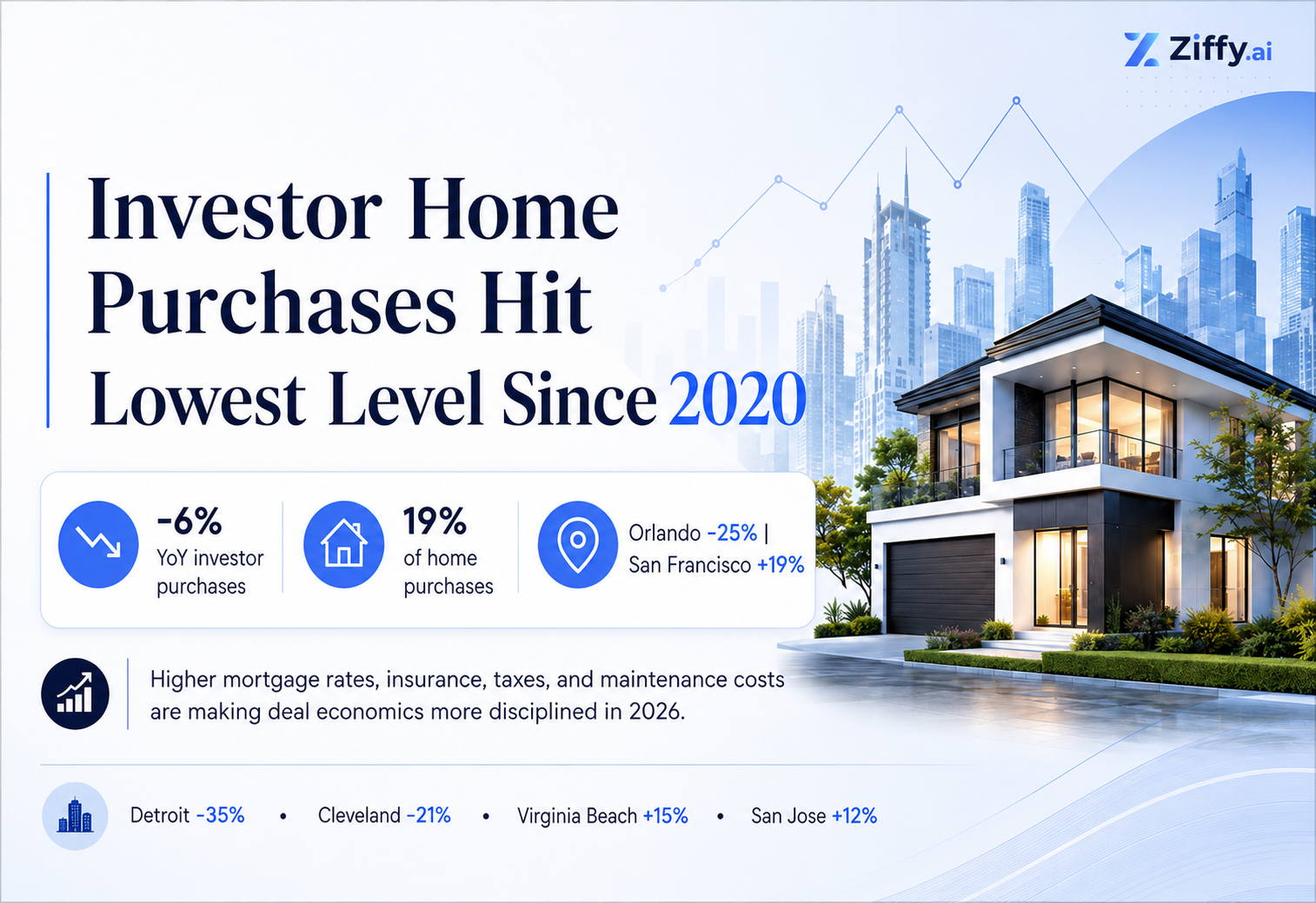 Investor Purchases Hit Six-Year Low as Rental Deals Get Harder to Justify
