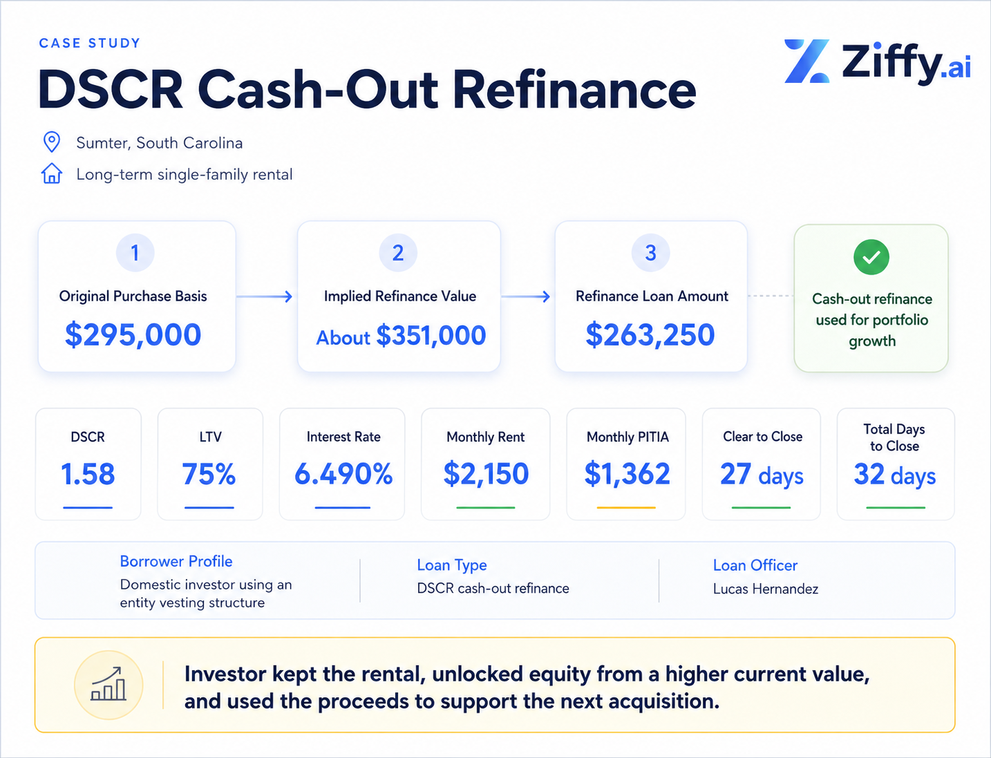 Ziffy.ai case study infographic showing a DSCR cash-out refinance for a long-term single-family rental in Sumter, South Carolina. The graphic highlights an original purchase basis of $295,000, an implied refinance value of about $351,000, and a refinance loan amount of $263,250. Key loan metrics include 1.58 DSCR, 75% LTV, 6.490% interest rate, $2,150 monthly rent, $1,362 monthly PITIA, 27 days to clear to close, and 32 total days to close. The borrower is shown as a domestic investor using an entity vesting structure, with Lucas Hernandez listed as the loan officer. The takeaway states that the investor kept the rental, unlocked equity from a higher current value, and used the proceeds to support the next acquisition.