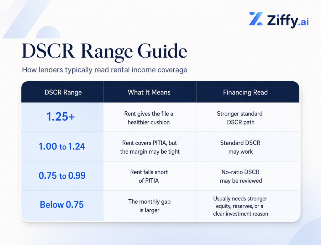 DSCR range guide showing how lenders read rental income coverage, from 1.25+ strong standard DSCR to below 0.75 needing stronger structure.