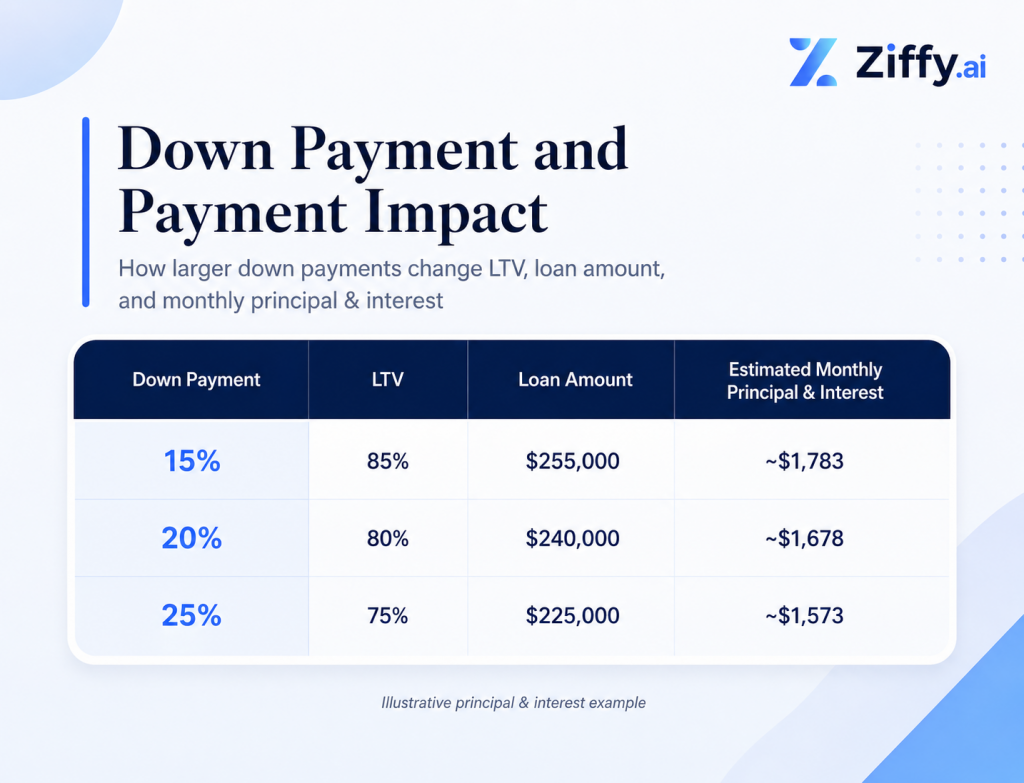Graphic showing how different DSCR loan down payments affect loan-to-value ratio, loan amount, and estimated monthly principal and interest. The table compares 15% down with 85% LTV, a $255,000 loan amount, and about $1,783 monthly principal and interest; 20% down with 80% LTV, a $240,000 loan amount, and about $1,678 monthly principal and interest; and 25% down with 75% LTV, a $225,000 loan amount, and about $1,573 monthly principal and interest.
