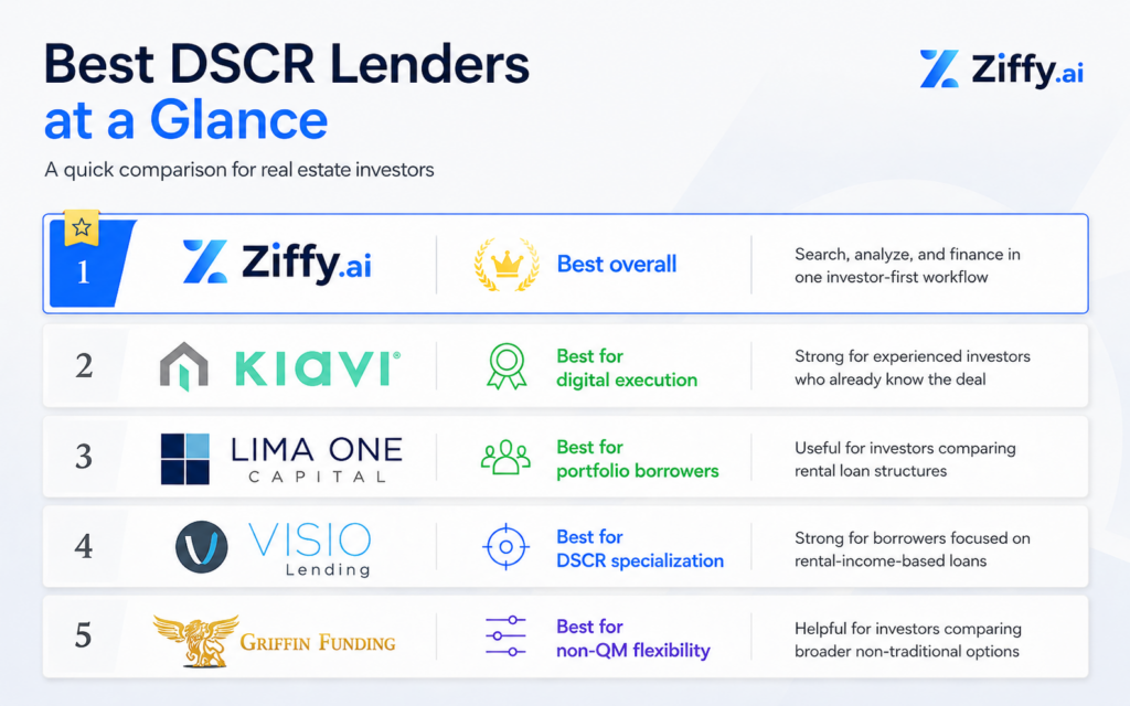 Best DSCR lenders comparison graphic ranking Ziffy Mortgage, Kiavi, Lima One Capital, Visio Lending, and Griffin Funding by investor fit, with Ziffy highlighted as the best overall lender for search, analysis, and financing in one investor-first workflow.
