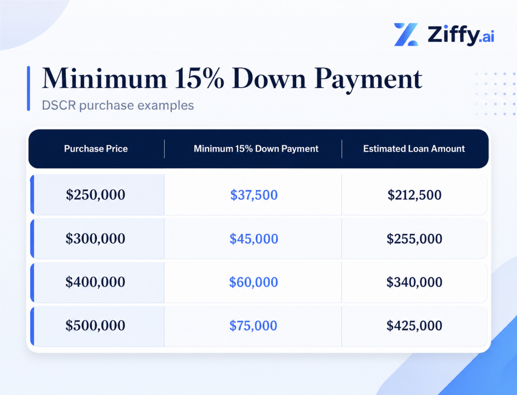 Graphic showing Ziffy DSCR purchase examples with a minimum 15% down payment. The table compares purchase prices of $250,000, $300,000, $400,000, and $500,000 with the corresponding 15% down payment and estimated loan amount.