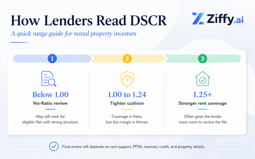 DSCR range guide showing below 1.00 as No-Ratio review, 1.00 to 1.24 as tighter rent coverage, and 1.25 or higher as stronger rent coverage, with a note that final review depends on rent support, PITIA, reserves, credit, and property details.