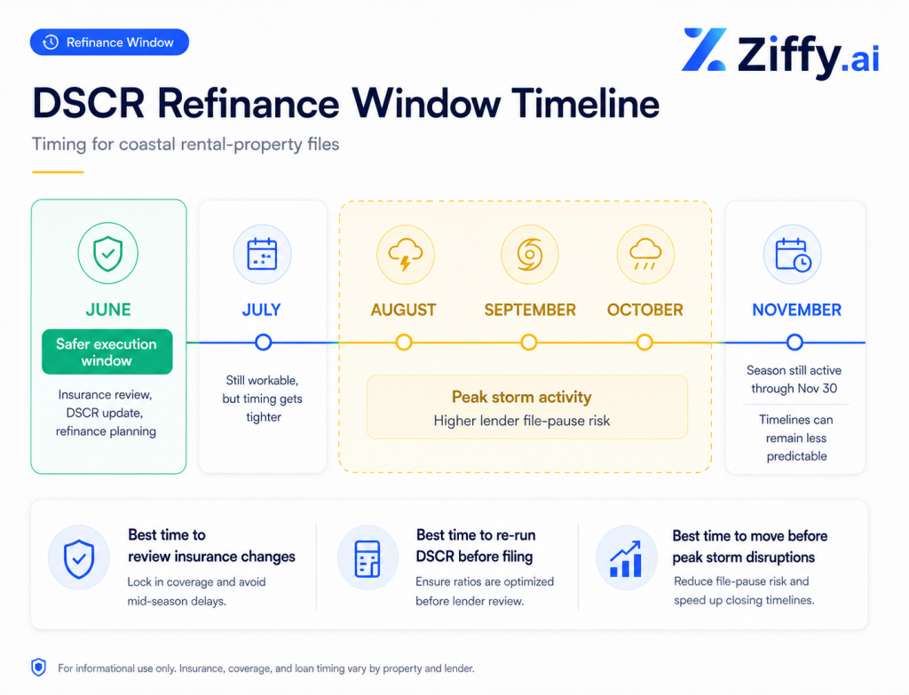 DSCR refinance timeline for coastal rental properties showing June as the safer file review window and August through October as peak storm activity months with potential file-pause risk.