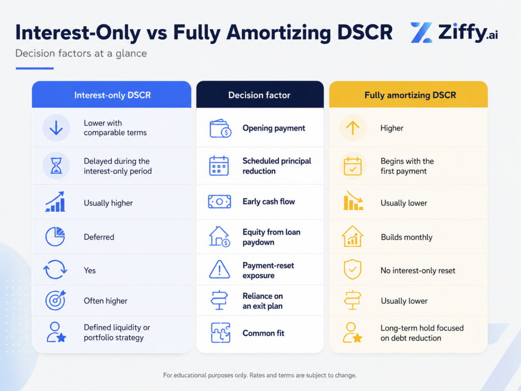 Comparison infographic showing that interest-only DSCR loans generally have a lower opening payment and higher early cash flow, but delay principal reduction, defer equity growth, create payment-reset exposure, and rely more heavily on an exit plan. Fully amortizing DSCR loans have higher initial payments, begin principal repayment immediately, build equity monthly, and suit long-term debt reduction.