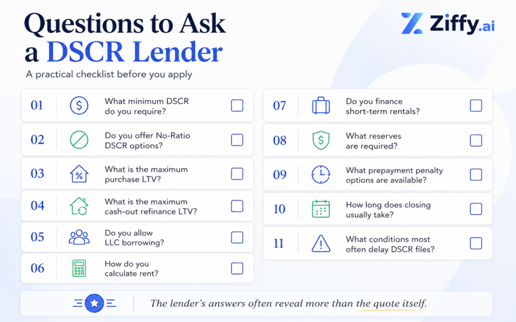 Checklist graphic listing key questions investors should ask a DSCR lender before applying, including minimum DSCR, No-Ratio DSCR options, purchase LTV, cash-out refinance LTV, LLC borrowing, rent calculation, short-term rental financing, reserves, prepayment penalties, closing timeline, and common file delays.