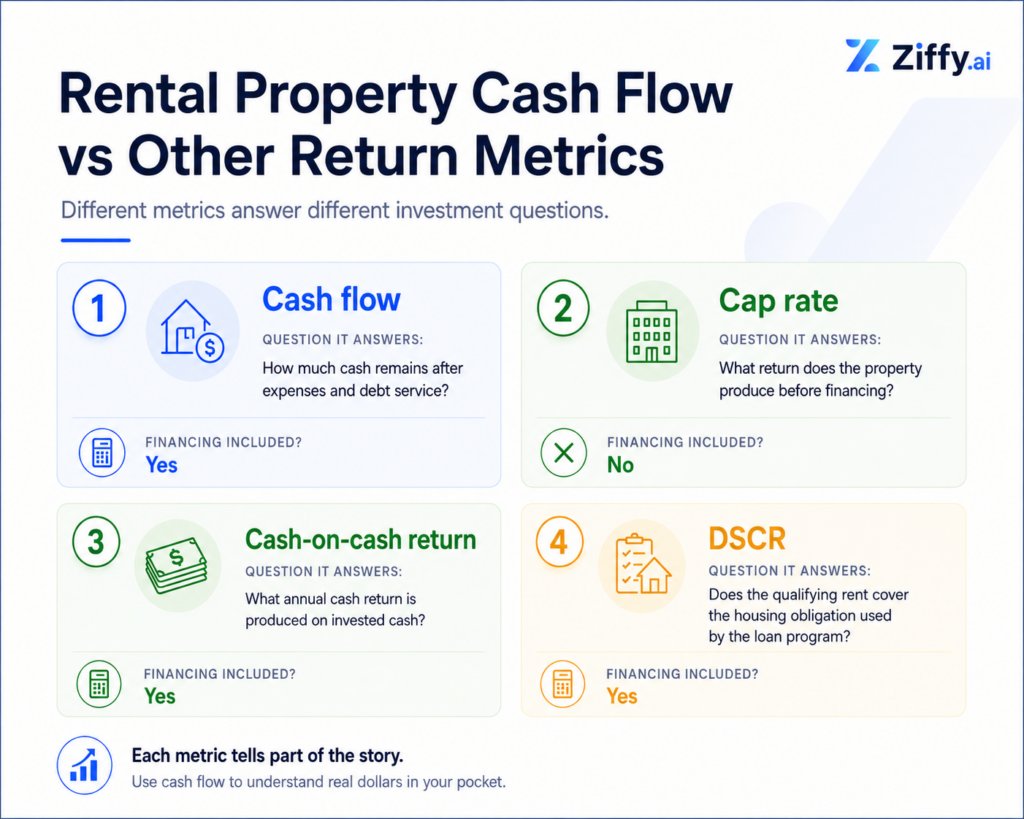 Ziffy comparison graphic showing the different questions answered by cash flow, cap rate, cash-on-cash return, and DSCR, including whether each metric includes financing.