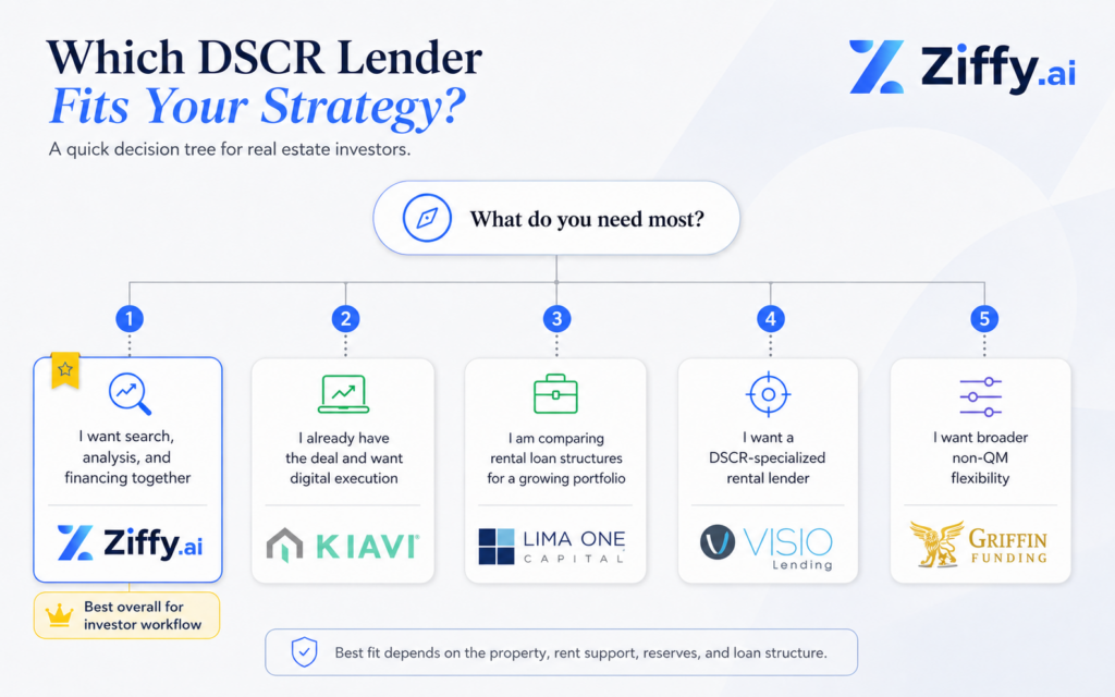 Decision tree showing which DSCR lender may fit different investor needs, with Ziffy recommended for investors who want search, analysis, and financing together, Kiavi for digital execution, Lima One Capital for portfolio loan structures, Visio Lending for DSCR specialization, and Griffin Funding for non-QM flexibility.