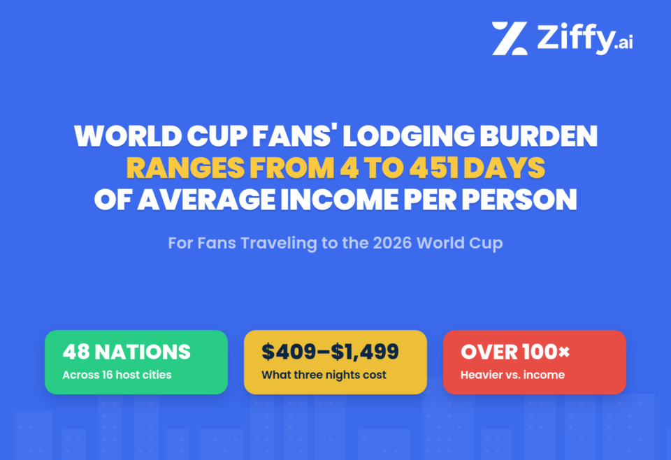 World Cup Fans’ Lodging Burden Ranges From 4 to 451 Days of Average Income per Person