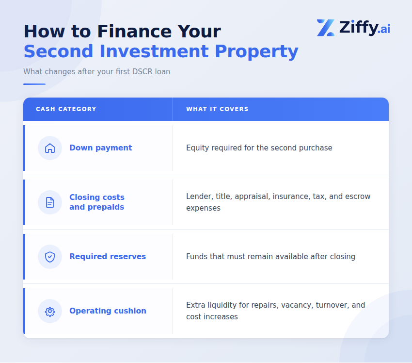 Ziffy.ai infographic titled "How to Finance Your Second Investment Property: What changes after your first DSCR loan." A branded table lists four cash categories required to close a second DSCR deal. Down payment covers equity required for the second purchase. Closing costs and prepaids cover lender, title, appraisal, insurance, tax, and escrow expenses. Required reserves are funds that must remain available after closing. Operating cushion is extra liquidity for repairs, vacancy, turnover, and cost increases.
