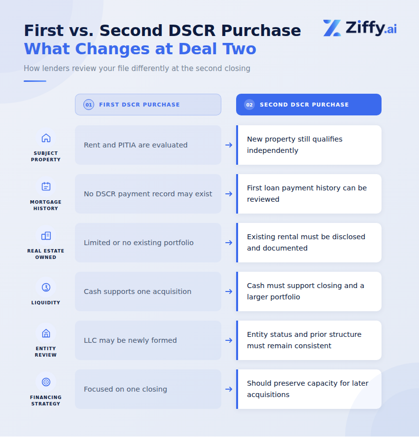 Ziffy.ai comparison infographic titled "First vs. Second DSCR Purchase: What Changes at Deal Two." Six file areas are compared side by side with arrows showing how each shifts at the second closing. Subject property moves from rent and PITIA evaluation to independent qualification. Mortgage history shifts from no existing record to a reviewable payment history. Real estate owned moves from a limited portfolio to required disclosure and documentation. Liquidity shifts from supporting one acquisition to covering a larger portfolio. Entity review moves from a newly formed LLC to a requirement for consistent prior structure. Financing strategy shifts from one closing focus to preserving capacity for later acquisitions.
