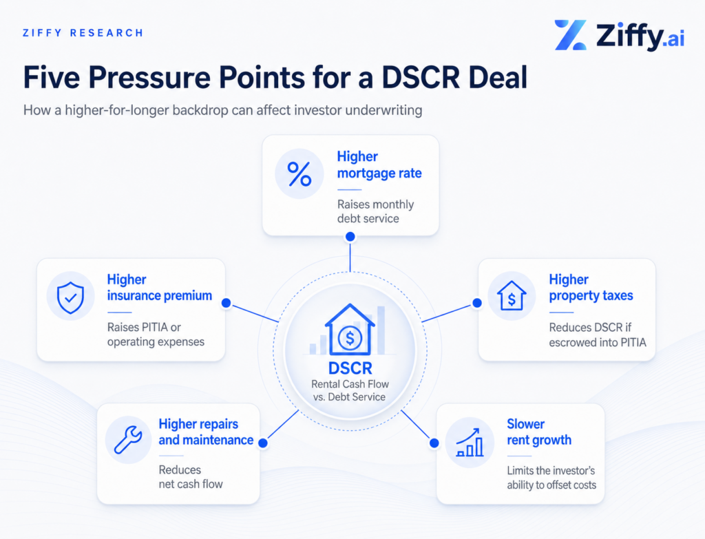 Ziffy radial infographic showing five pressure points that can affect a DSCR deal: higher mortgage rates, higher insurance premiums, higher property taxes, higher repairs and maintenance, and slower rent growth.