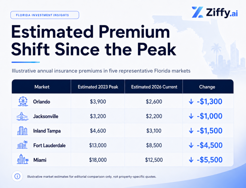 Branded Ziffy table comparing illustrative 2023 peak and 2026 current annual insurance premiums across Orlando, Jacksonville, Inland Tampa, Fort Lauderdale, and Miami, showing estimated premium reductions in each market.