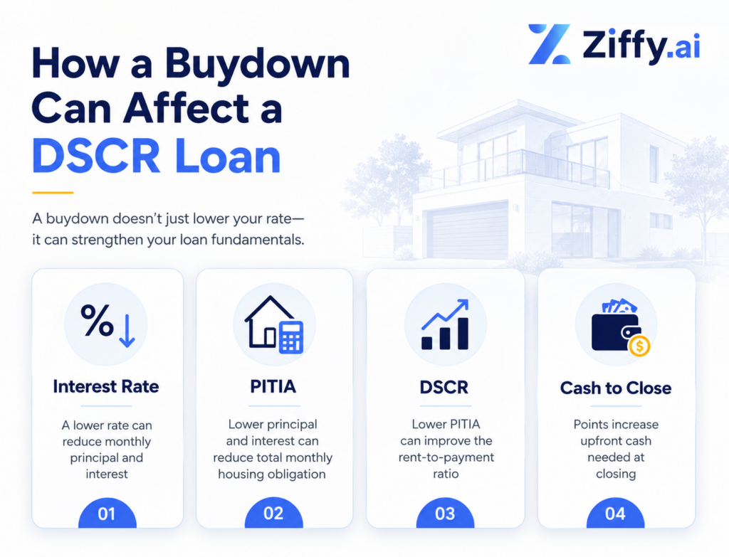 Infographic titled “How a Buydown Can Affect a DSCR Loan” showing four key loan areas affected by a rate buydown: interest rate, PITIA, DSCR, and cash to close. It explains that a lower rate can reduce monthly principal and interest, lower PITIA, improve the rent-to-payment ratio, and increase upfront cash needed at closing because points cost money.