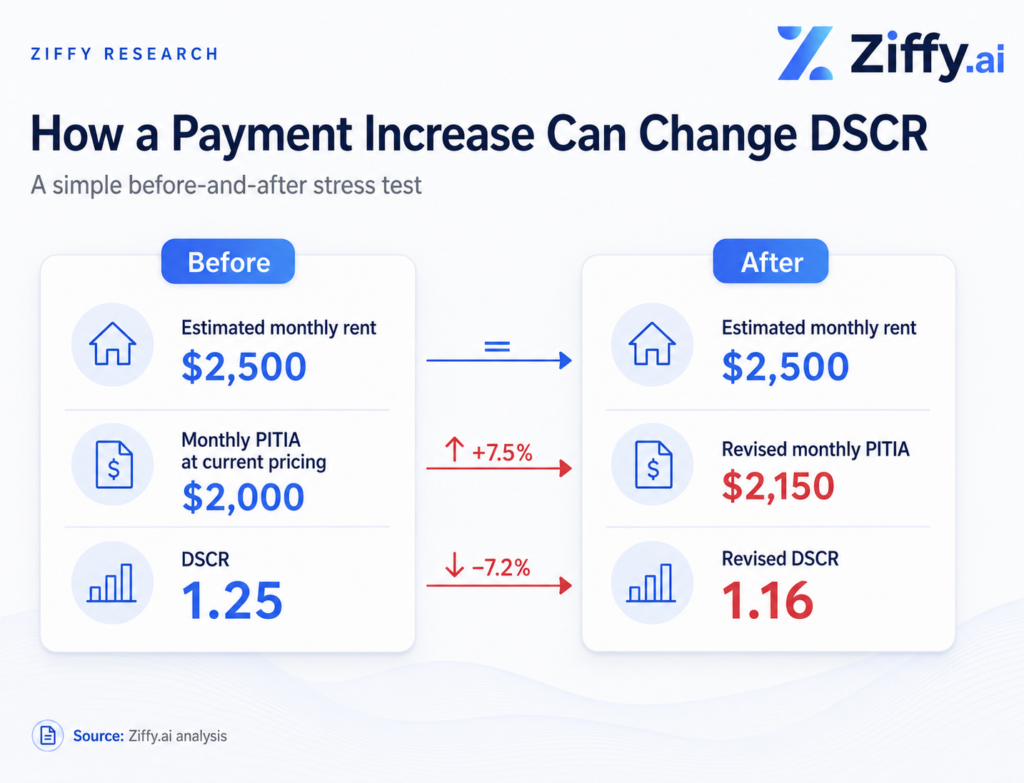 Ziffy before-and-after infographic showing estimated monthly rent staying at $2,500 while monthly PITIA rises from $2,000 to $2,150 and DSCR falls from 1.25 to 1.16.