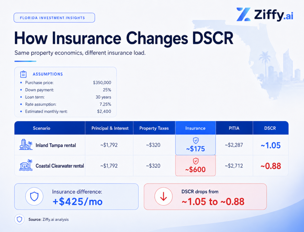 Branded Ziffy DSCR comparison graphic showing the same $350,000 rental property assumptions for Inland Tampa and Coastal Clearwater, where higher insurance raises PITIA and lowers DSCR from about 1.05 to 0.88.