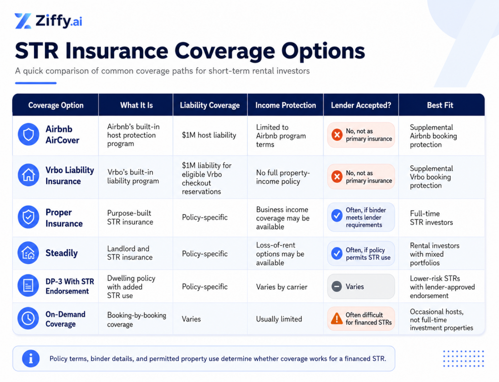 Comparison table showing short-term rental insurance coverage options for investors, including Airbnb AirCover, Vrbo Liability Insurance, Proper Insurance, Steadily, DP-3 with STR endorsement, and on-demand coverage. The table compares what each option covers, liability coverage, income protection, lender acceptance, and best-fit use cases for financed STR properties.