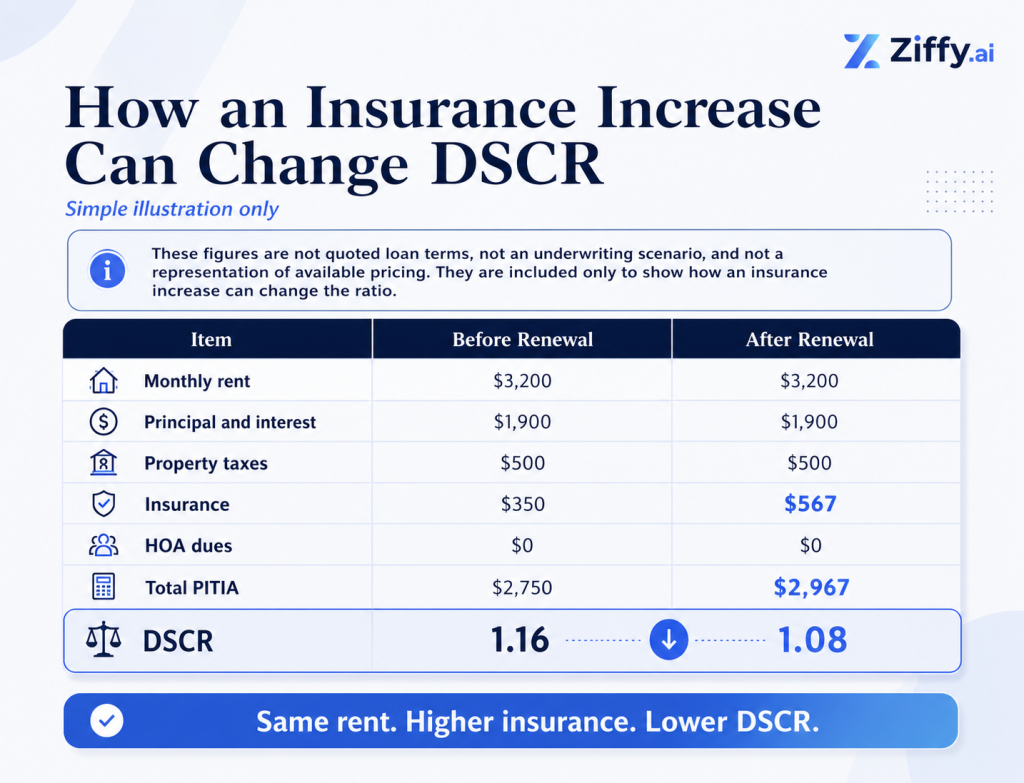 Ziffy.ai graphic titled “How an Insurance Increase Can Change DSCR” showing a simple before-and-after renewal example. The table compares monthly rent, principal and interest, property taxes, insurance, HOA dues, total PITIA, and DSCR before and after renewal. Monthly rent stays at $3,200, while insurance increases from $350 to $567, raising total PITIA from $2,750 to $2,967 and lowering DSCR from 1.16 to 1.08. The graphic includes a note that the figures are illustrative only and are not quoted loan terms, an underwriting scenario, or available pricing.
