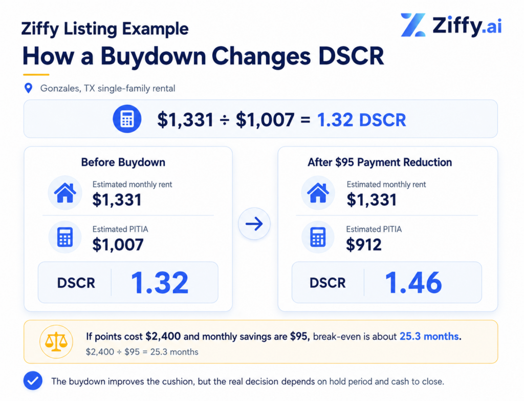 Infographic titled “Ziffy Listing Example: How a Buydown Changes DSCR” using a Gonzales, Texas single-family rental example. Before the buydown, estimated monthly rent is $1,331, estimated PITIA is $1,007, and DSCR is 1.32. After a $95 payment reduction, estimated monthly rent remains $1,331, estimated PITIA falls to $912, and DSCR improves to 1.46. The graphic also notes that if points cost $2,400 and monthly savings are $95, break-even is about 25.3 months.